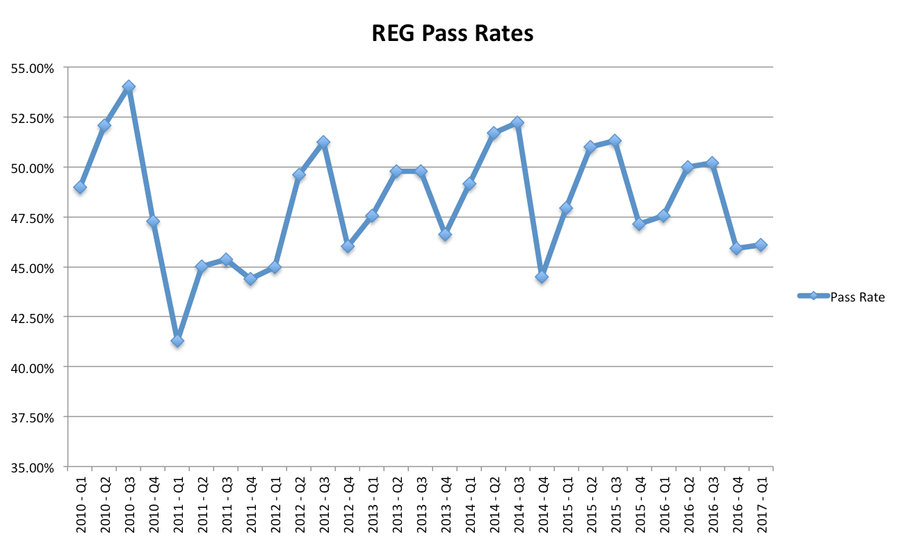 REG CPA Exam Pass Rates AIS CPA Review Courses