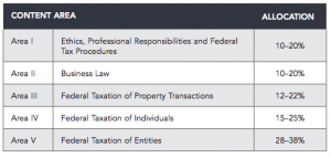 REG CPA Exam Section | Study Tips | Format, Grading, Topics Explained