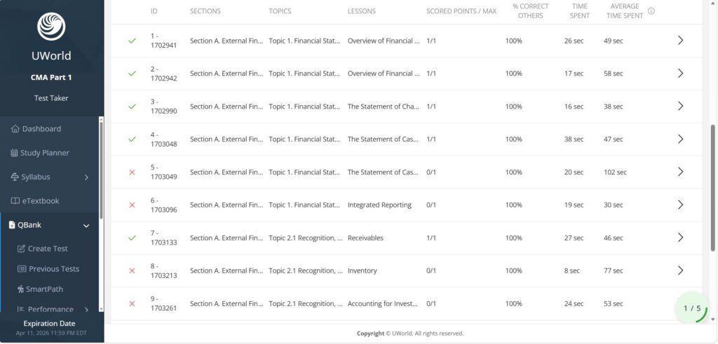 UWorld CMA Review performance dashboard