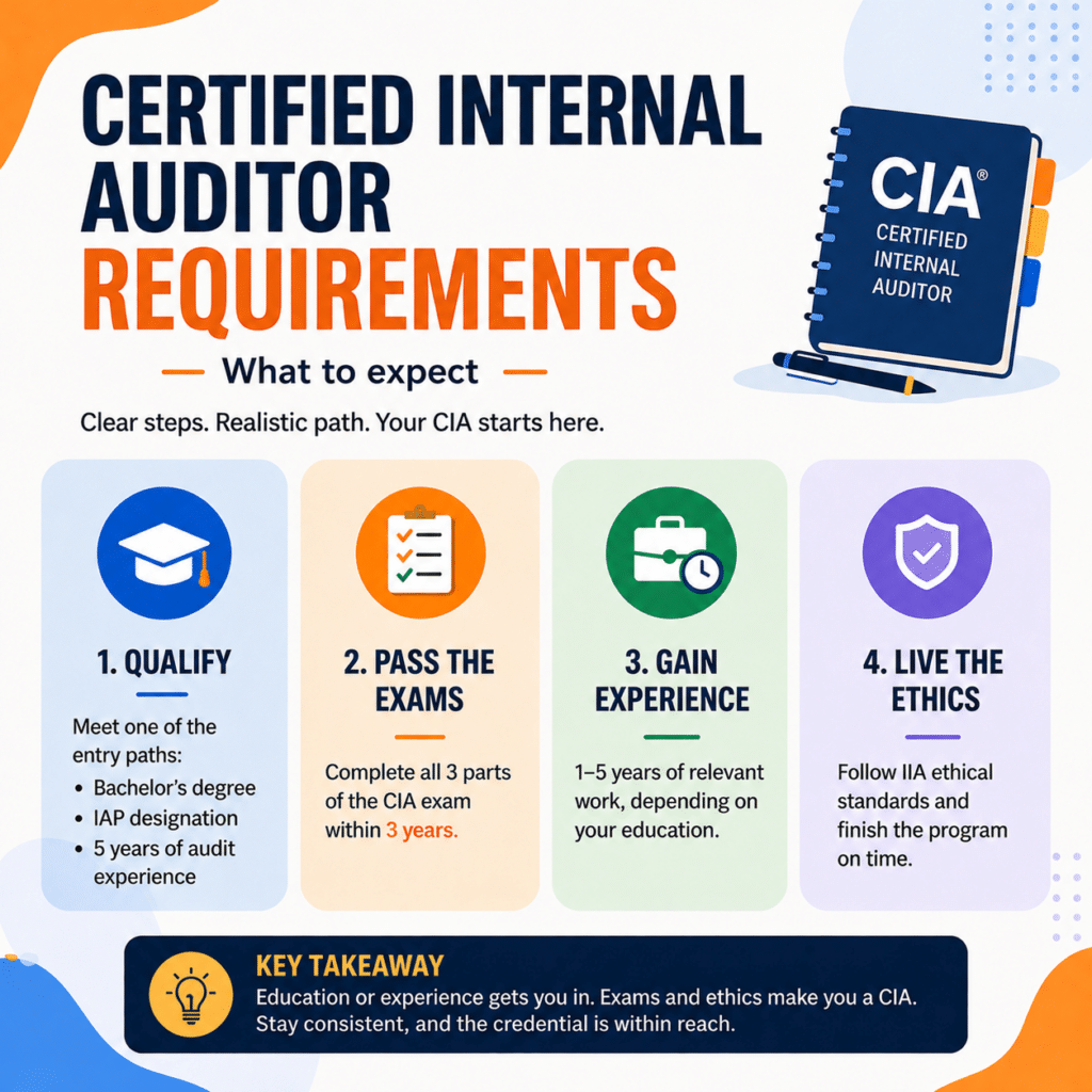 Infographic outlining Certified Internal Auditor requirements